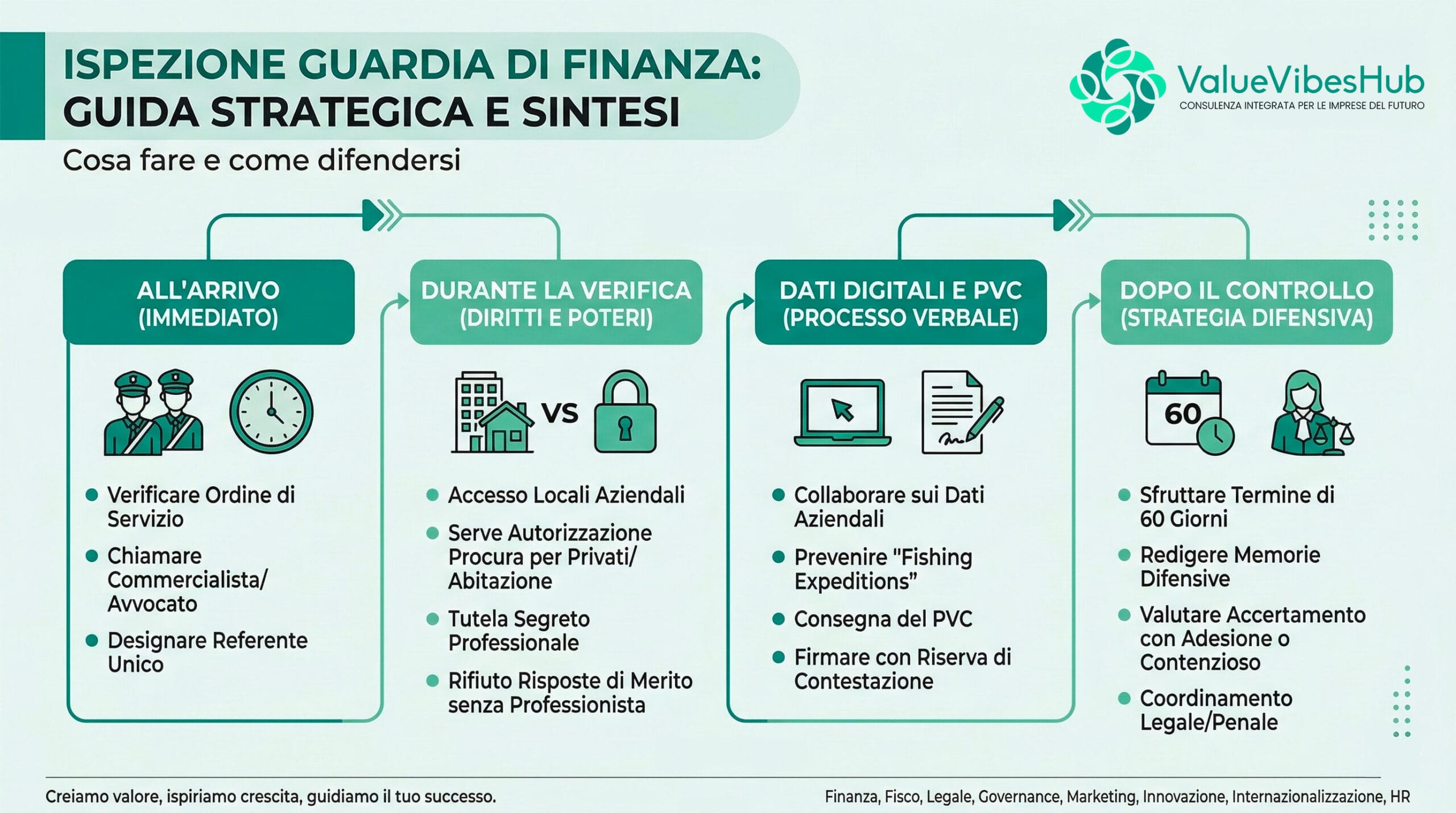 ispezione guardia di finanza cosa fare