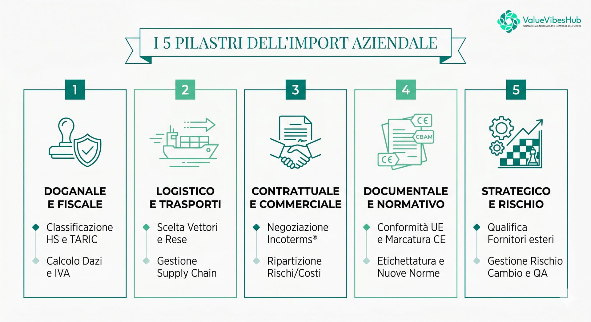 import per imprese 5 pilastri